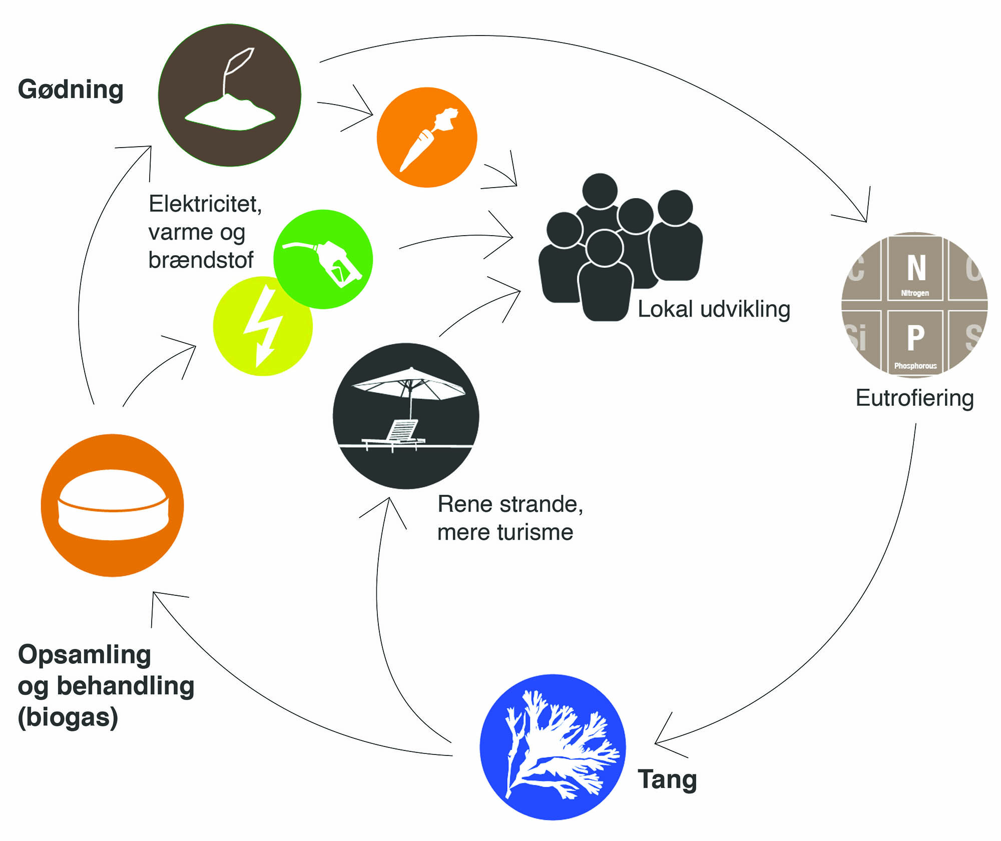 COASTAL Biogas Concept