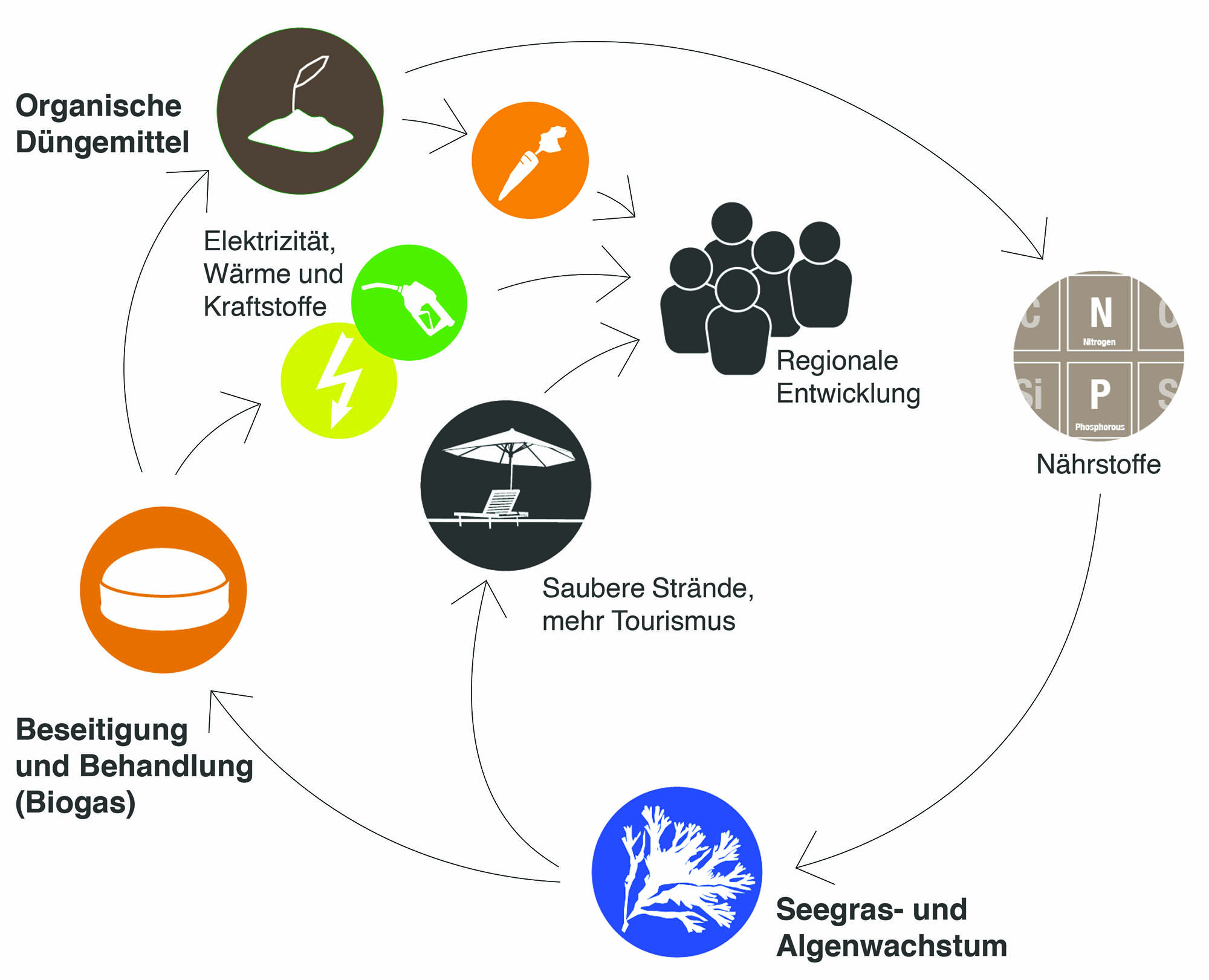 COASTAL Biogas Concept
