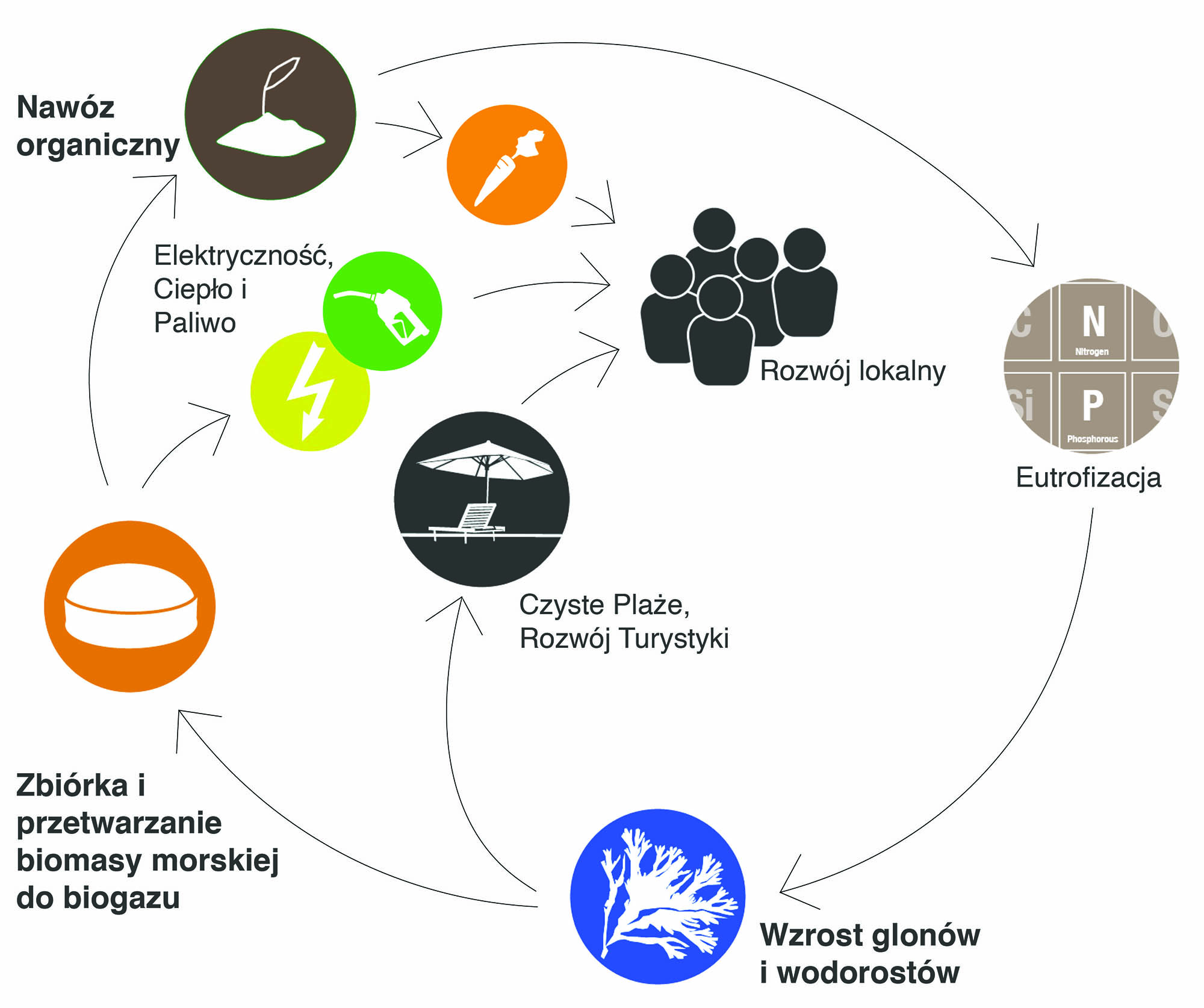 COASTAL Biogas concept