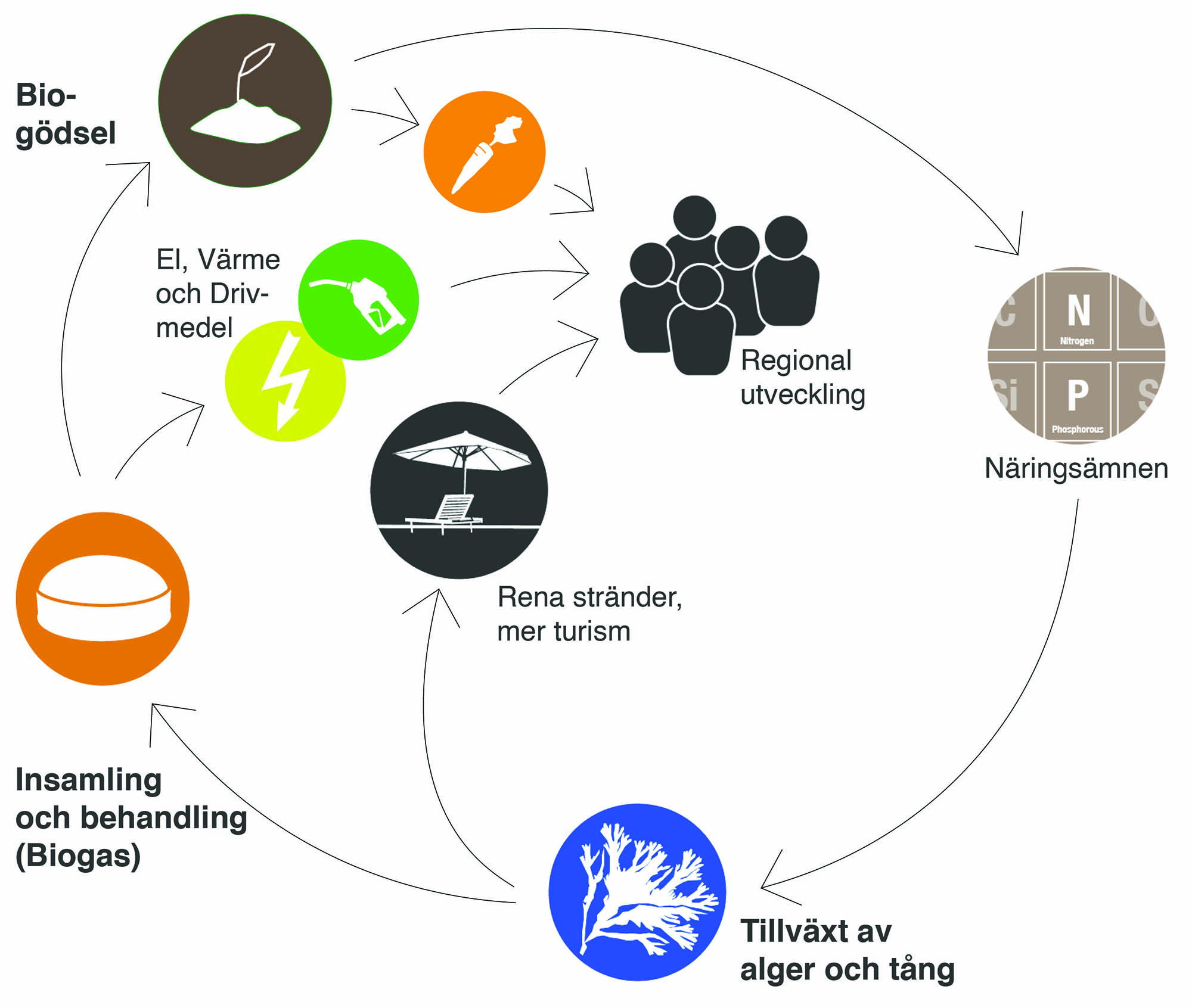Concept COASTAL Biogas