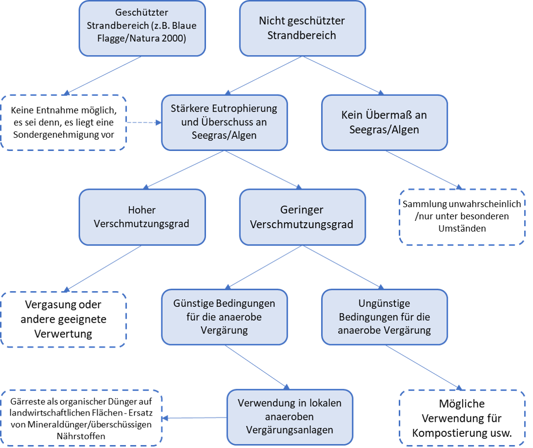 Machbarkeit Diagramm