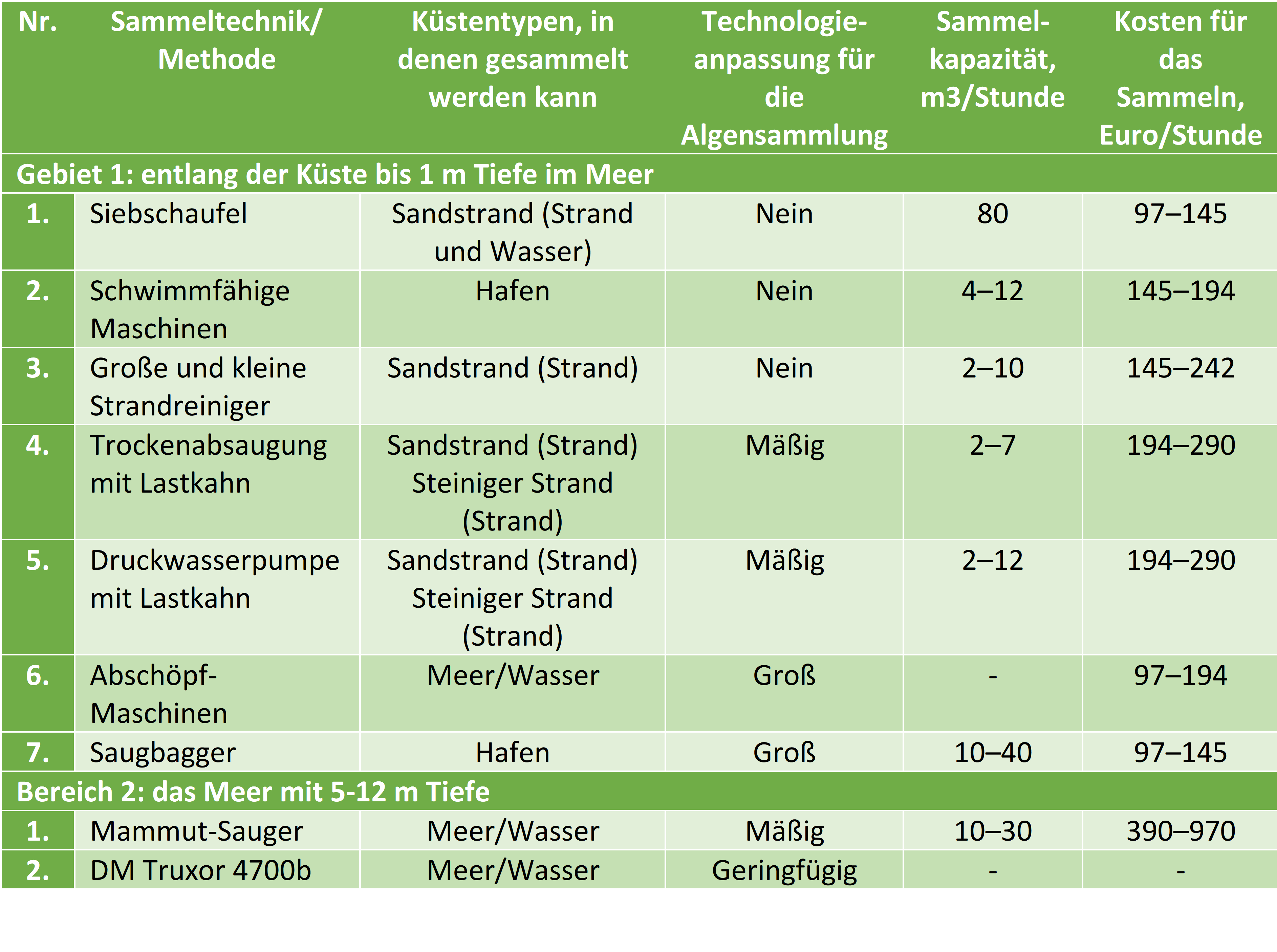 Sammelmethoden